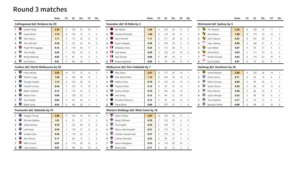 Brownlow prediction analysis and player insights